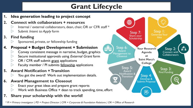 Grant Lifecycle image