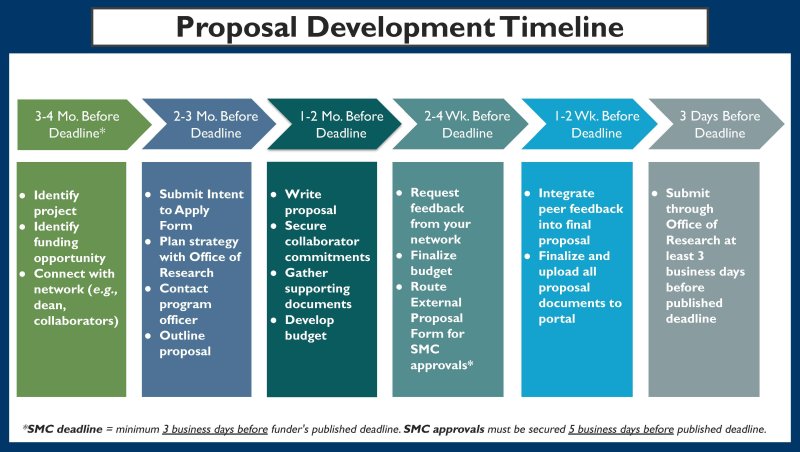 Proposal Development Timeline